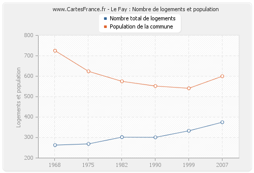 Le Fay : Nombre de logements et population